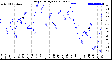 Milwaukee Weather Dew Point<br>Daily Low