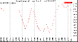 Milwaukee Weather Evapotranspiration<br>per Day (Inches)