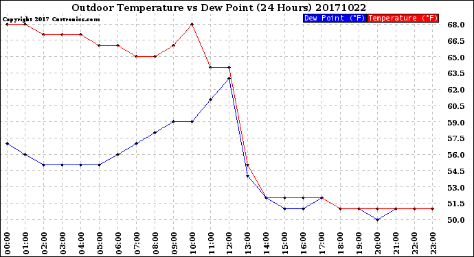 Milwaukee Weather Outdoor Temperature<br>vs Dew Point<br>(24 Hours)