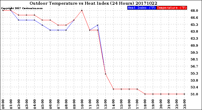 Milwaukee Weather Outdoor Temperature<br>vs Heat Index<br>(24 Hours)