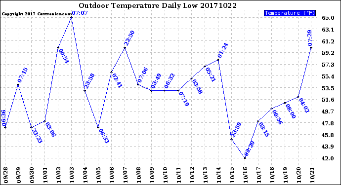 Milwaukee Weather Outdoor Temperature<br>Daily Low