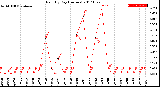 Milwaukee Weather Rain<br>By Day<br>(Inches)