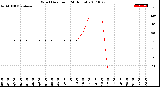 Milwaukee Weather Wind Direction<br>(24 Hours)