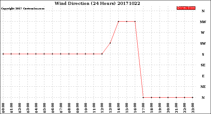 Milwaukee Weather Wind Direction<br>(24 Hours)