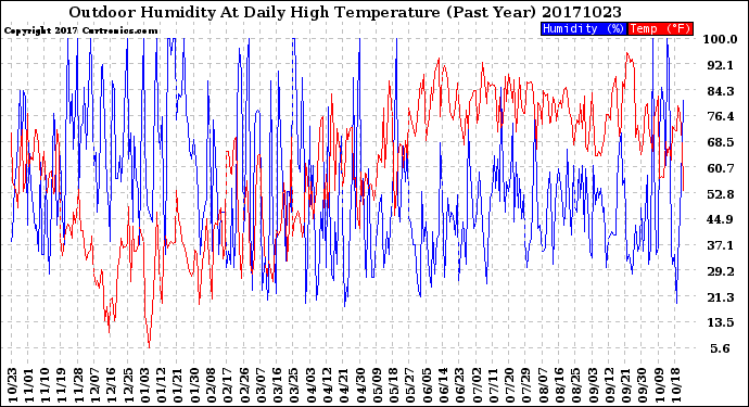 Milwaukee Weather Outdoor Humidity<br>At Daily High<br>Temperature<br>(Past Year)