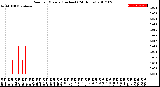 Milwaukee Weather Rain<br>per Minute<br>(Inches)<br>(24 Hours)