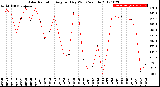 Milwaukee Weather Solar Radiation<br>Avg per Day W/m2/minute