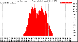 Milwaukee Weather Solar Radiation<br>per Minute<br>(24 Hours)