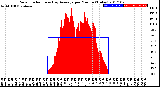 Milwaukee Weather Solar Radiation<br>& Day Average<br>per Minute<br>(Today)