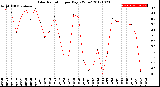 Milwaukee Weather Solar Radiation<br>per Day KW/m2