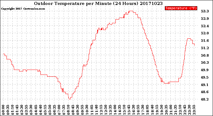 Milwaukee Weather Outdoor Temperature<br>per Minute<br>(24 Hours)