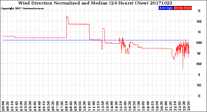 Milwaukee Weather Wind Direction<br>Normalized and Median<br>(24 Hours) (New)