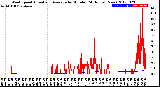 Milwaukee Weather Wind Speed<br>Actual and Average<br>by Minute<br>(24 Hours) (New)