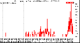 Milwaukee Weather Wind Speed<br>by Minute<br>(24 Hours) (New)