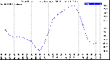 Milwaukee Weather Wind Chill<br>Hourly Average<br>(24 Hours)