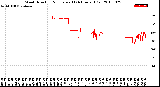 Milwaukee Weather Wind Direction<br>Normalized<br>(24 Hours) (Old)