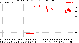 Milwaukee Weather Wind Direction<br>(24 Hours) (Raw)