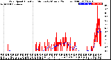 Milwaukee Weather Wind Speed<br>Actual and Median<br>by Minute<br>(24 Hours) (Old)