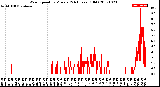 Milwaukee Weather Wind Speed<br>by Minute<br>(24 Hours) (Old)