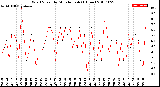 Milwaukee Weather Wind Speed<br>by Minute mph<br>(1 Hour)