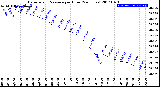 Milwaukee Weather Barometric Pressure<br>per Hour<br>(24 Hours)