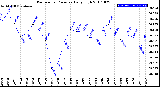 Milwaukee Weather Barometric Pressure<br>Daily High