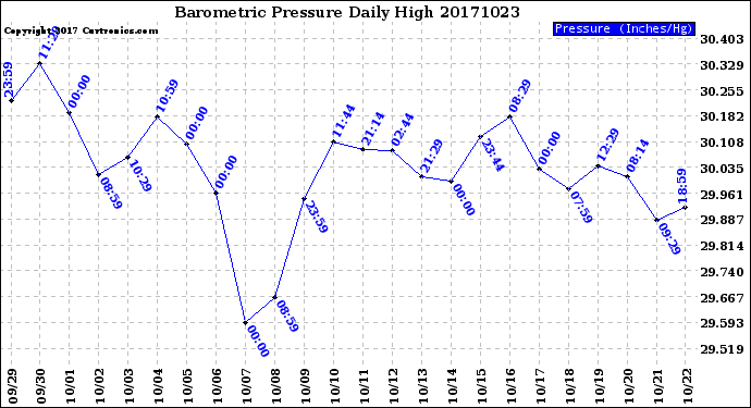 Milwaukee Weather Barometric Pressure<br>Daily High