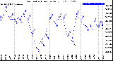 Milwaukee Weather Barometric Pressure<br>Daily Low