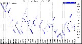 Milwaukee Weather Wind Chill<br>Daily Low