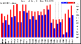 Milwaukee Weather Dew Point<br>Daily High/Low