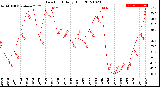 Milwaukee Weather Dew Point<br>Daily High