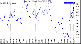 Milwaukee Weather Dew Point<br>Daily Low