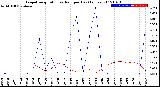 Milwaukee Weather Evapotranspiration<br>vs Rain per Day<br>(Inches)