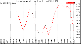 Milwaukee Weather Evapotranspiration<br>per Day (Inches)