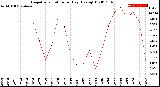 Milwaukee Weather Evapotranspiration<br>per Day (Ozs sq/ft)