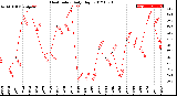 Milwaukee Weather Heat Index<br>Daily High