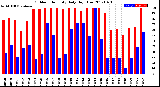 Milwaukee Weather Outdoor Humidity<br>Daily High/Low