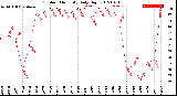 Milwaukee Weather Outdoor Humidity<br>Daily High