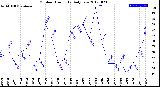 Milwaukee Weather Outdoor Humidity<br>Daily Low