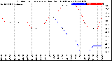 Milwaukee Weather Outdoor Temperature<br>vs Dew Point<br>(24 Hours)