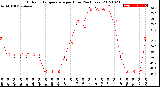 Milwaukee Weather Outdoor Temperature<br>per Hour<br>(24 Hours)