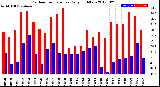 Milwaukee Weather Outdoor Temperature<br>Daily High/Low