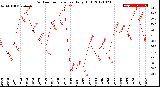 Milwaukee Weather Outdoor Temperature<br>Daily High