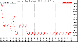 Milwaukee Weather Rain<br>per Hour<br>(Inches)<br>(24 Hours)