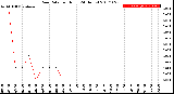 Milwaukee Weather Rain Rate<br>per Hour<br>(24 Hours)