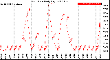 Milwaukee Weather Rain Rate<br>Daily High