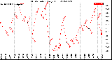 Milwaukee Weather THSW Index<br>Daily High