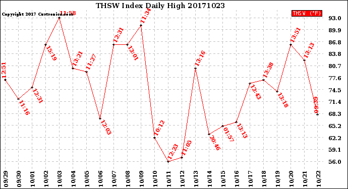 Milwaukee Weather THSW Index<br>Daily High