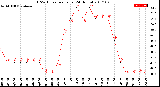 Milwaukee Weather THSW Index<br>per Hour<br>(24 Hours)