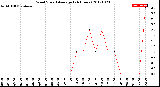 Milwaukee Weather Wind Speed<br>Average<br>(24 Hours)